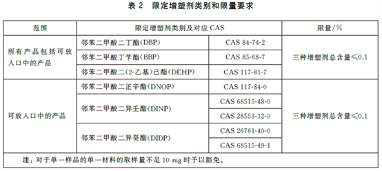可触及的玩具材料和部件中塑化材料的6种增塑剂