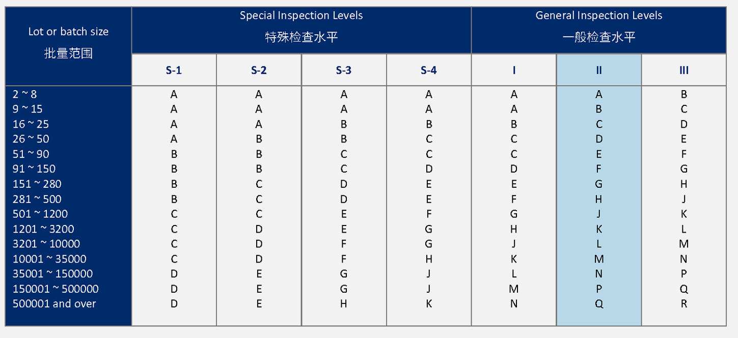 AQL table1-sample size code letter