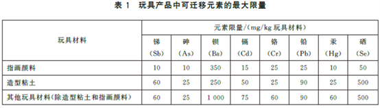 玩具产品中的材料和部件中可迁移元素
