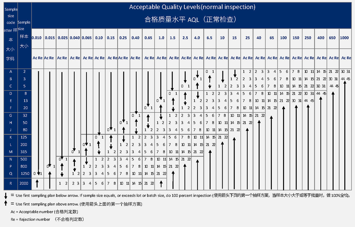 aql table 2-SINGLE SAMPLING PLANS FOR NORMAL INSPECTION