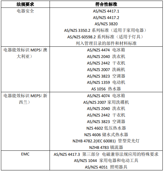 电器产品进入澳大利亚及新西来市场需要符合的标准