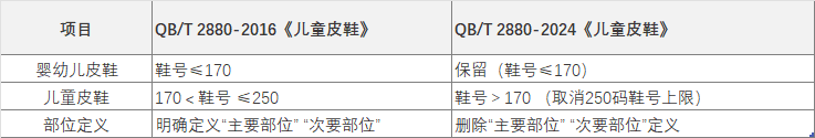 儿童鞋要求