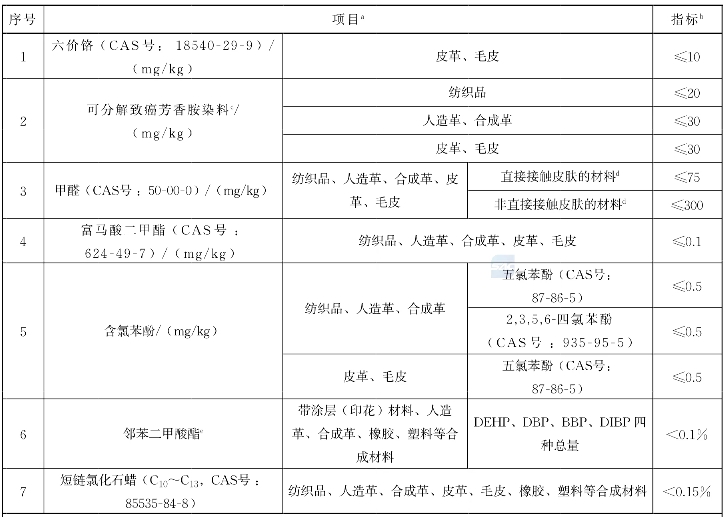 鞋类检验-化学物质限量要求