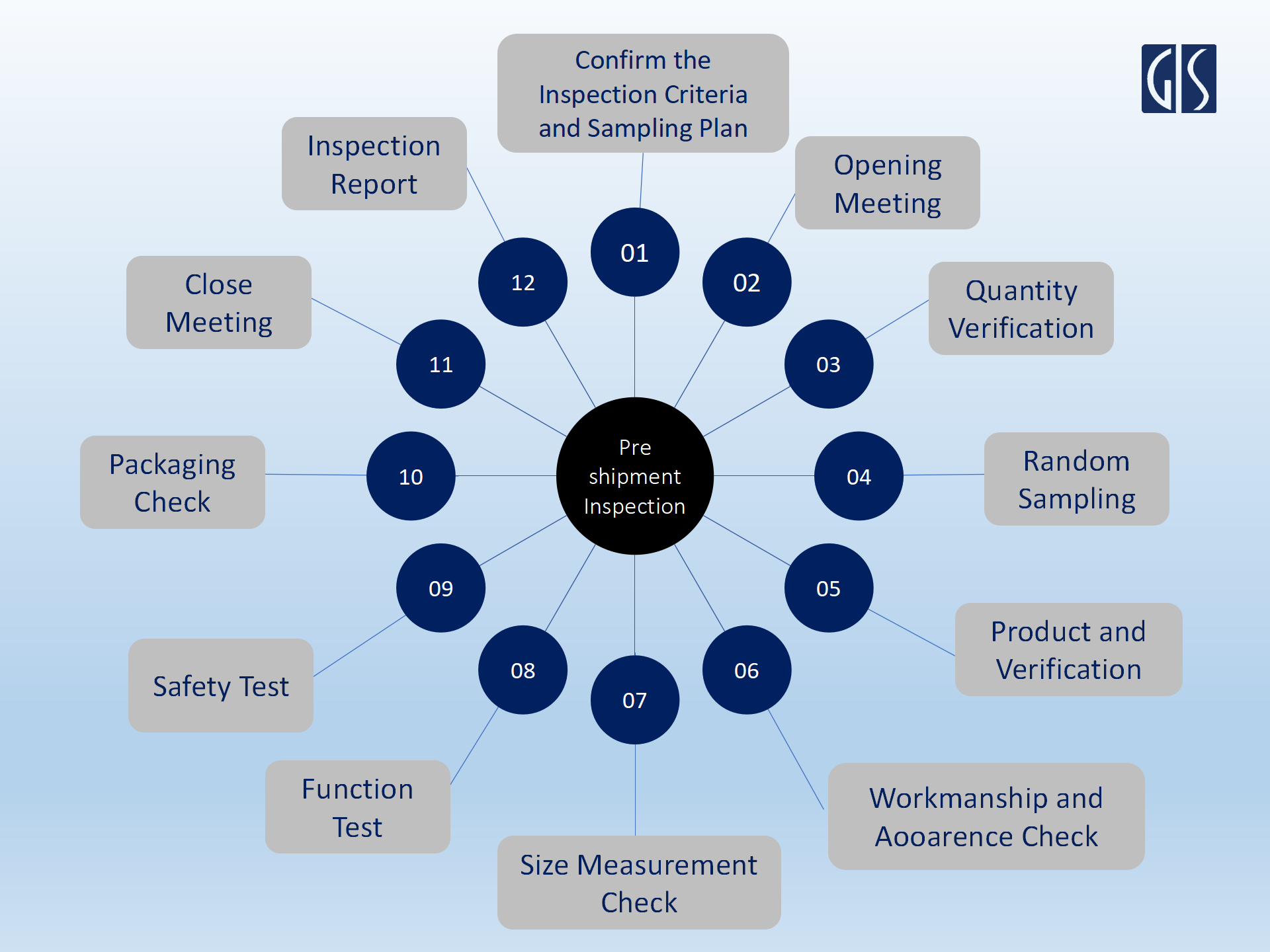 12 steps and procedure of pre shipment inspection in china