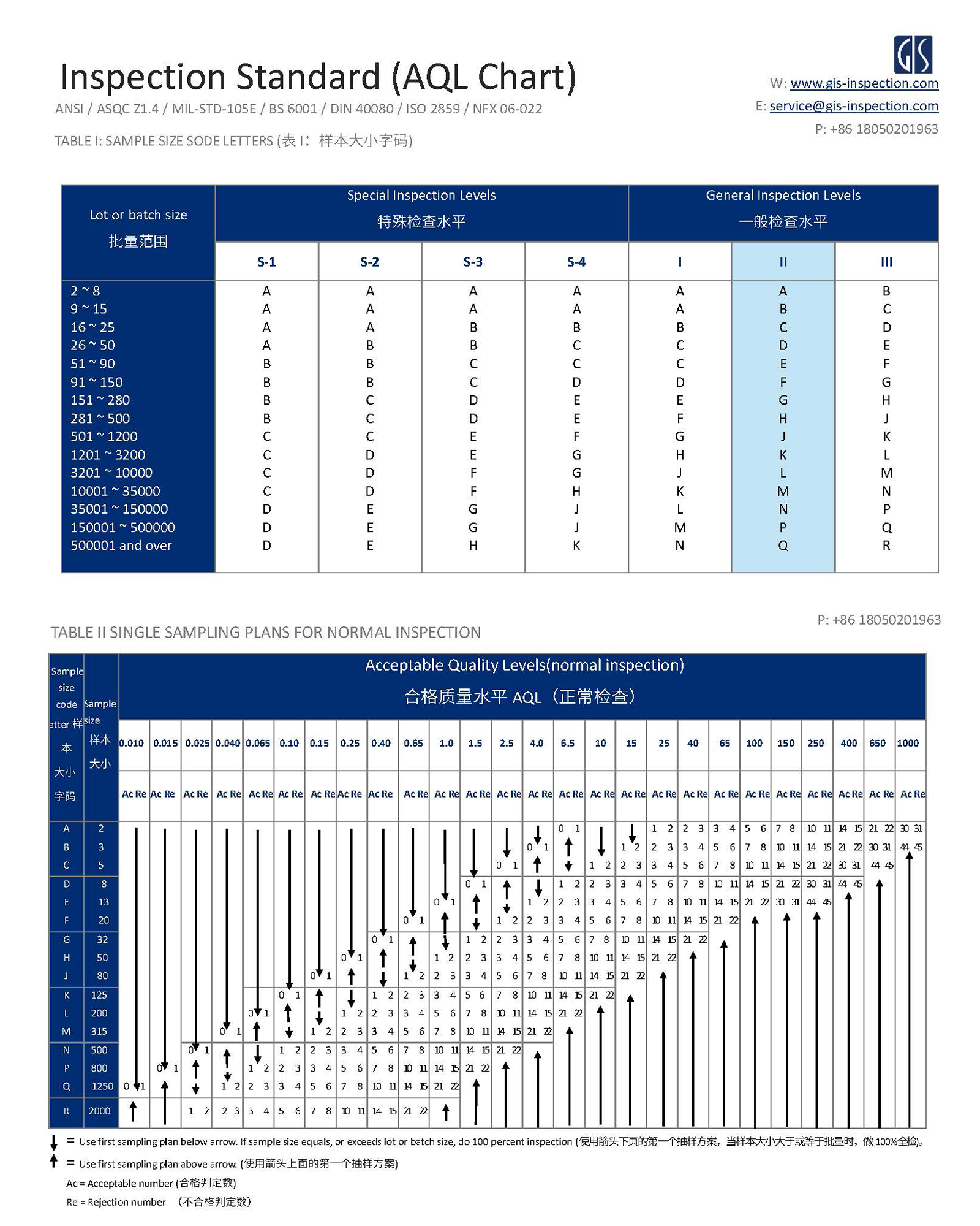 AQL抽样标准表