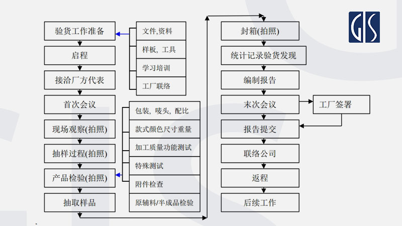 外贸验货一般步骤和流程图