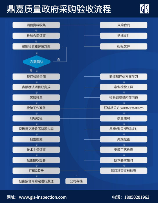 政府采购验收-GIS鼎嘉质量第三方验收流程