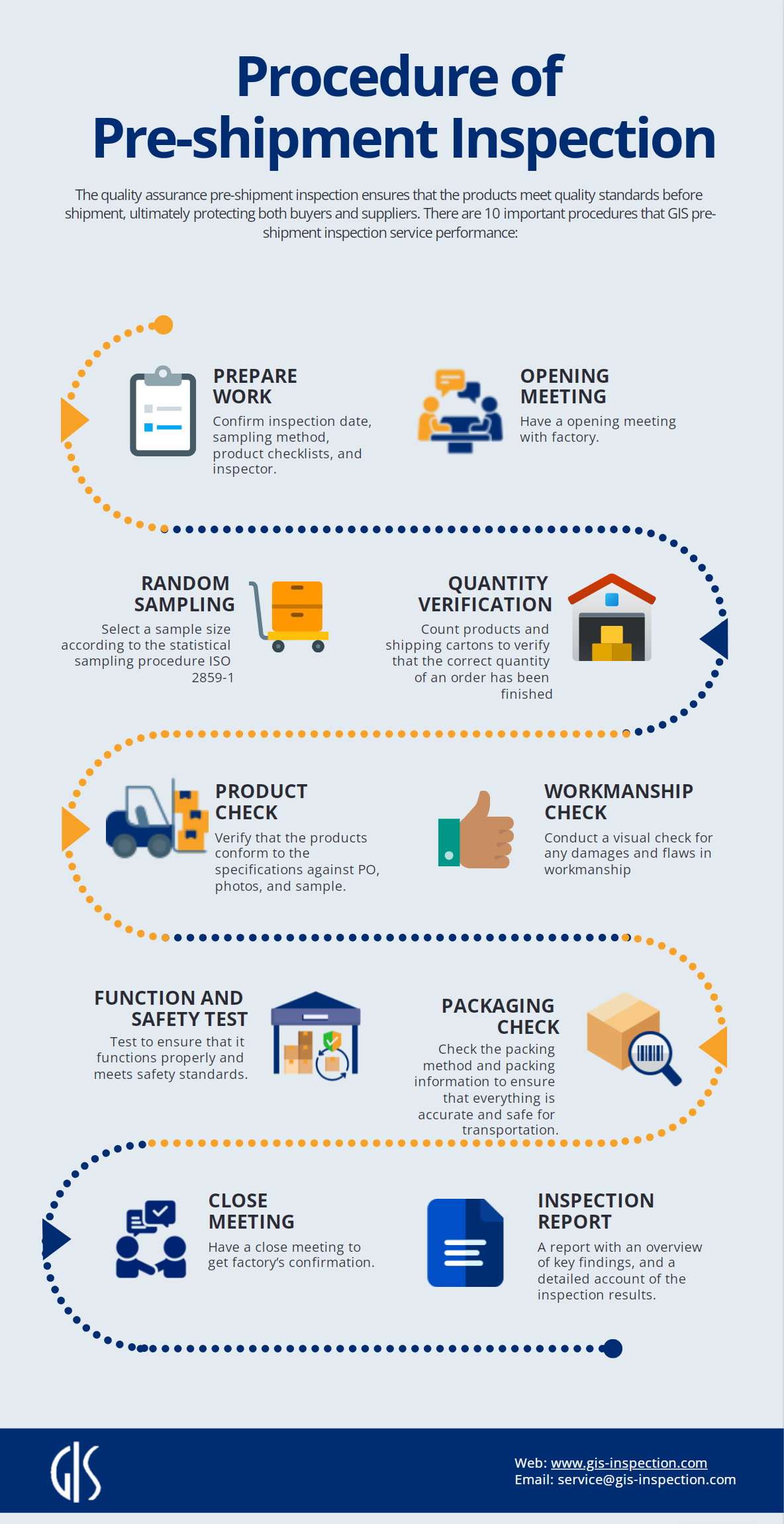 10 essential steps for pre-shipment Inspection procedure
