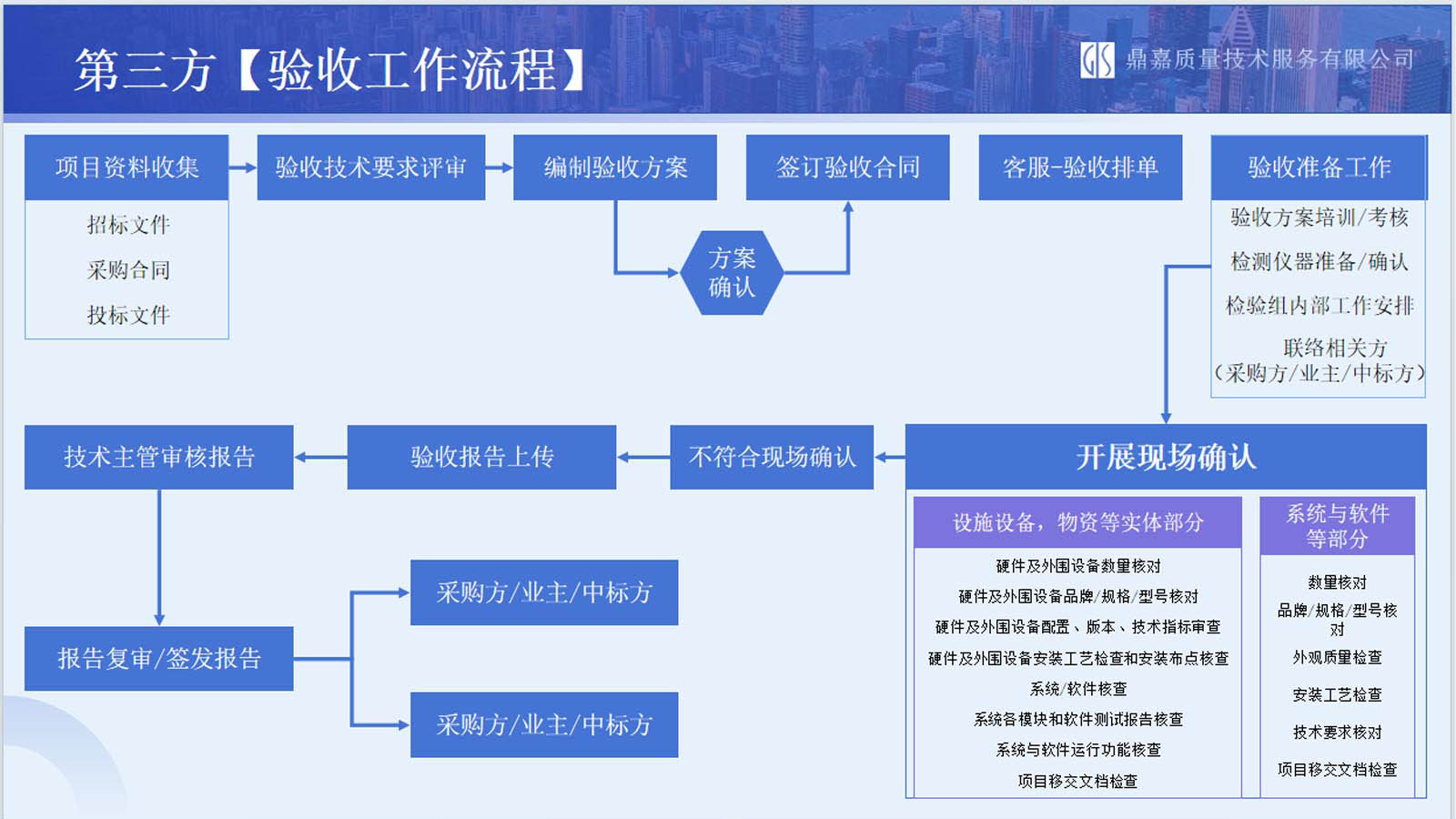 政府采购第三方验收工作流程
