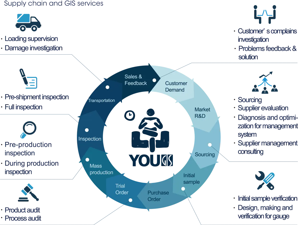 GIS Quality Control Services