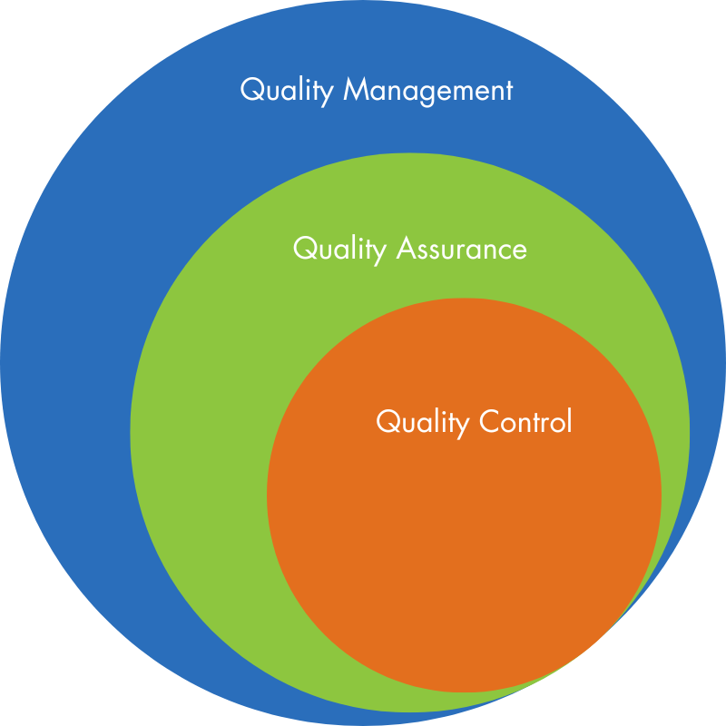 qualty control and quality assurance