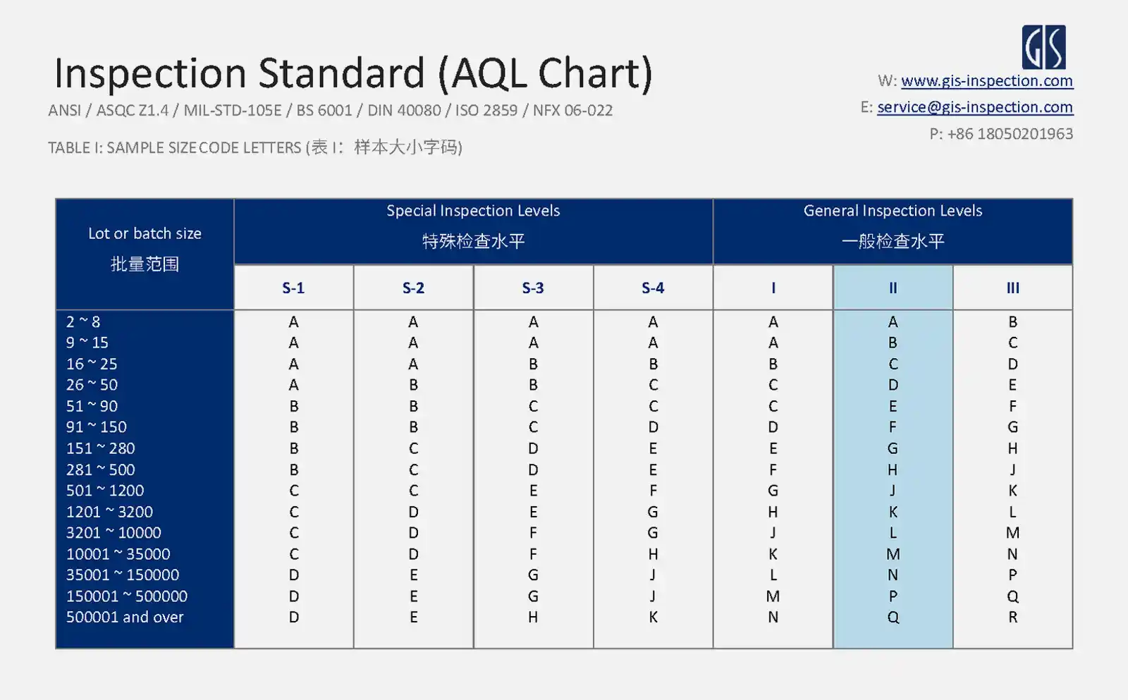 AQL Chart: Table 1-Sample Size Code Letters