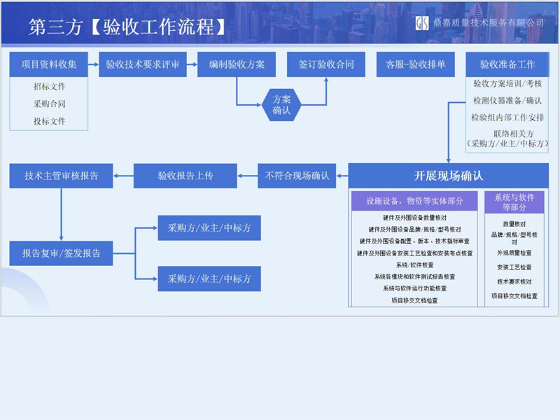 第三方货物验收流程-GIS鼎嘉质量