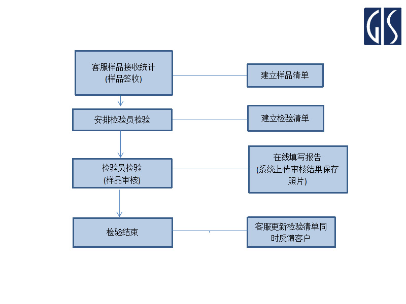 GIS鼎嘉质量电商检品流程