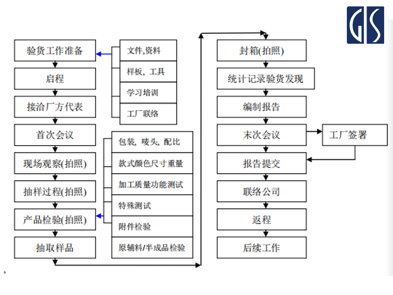 电子电器验货-验货公司验货流程