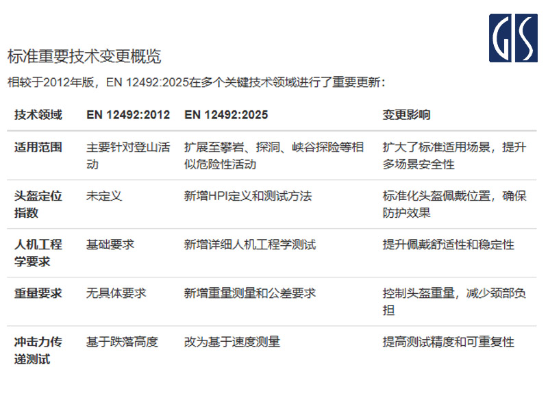登山头盔标准变化