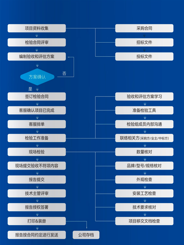 政府采购验收流程