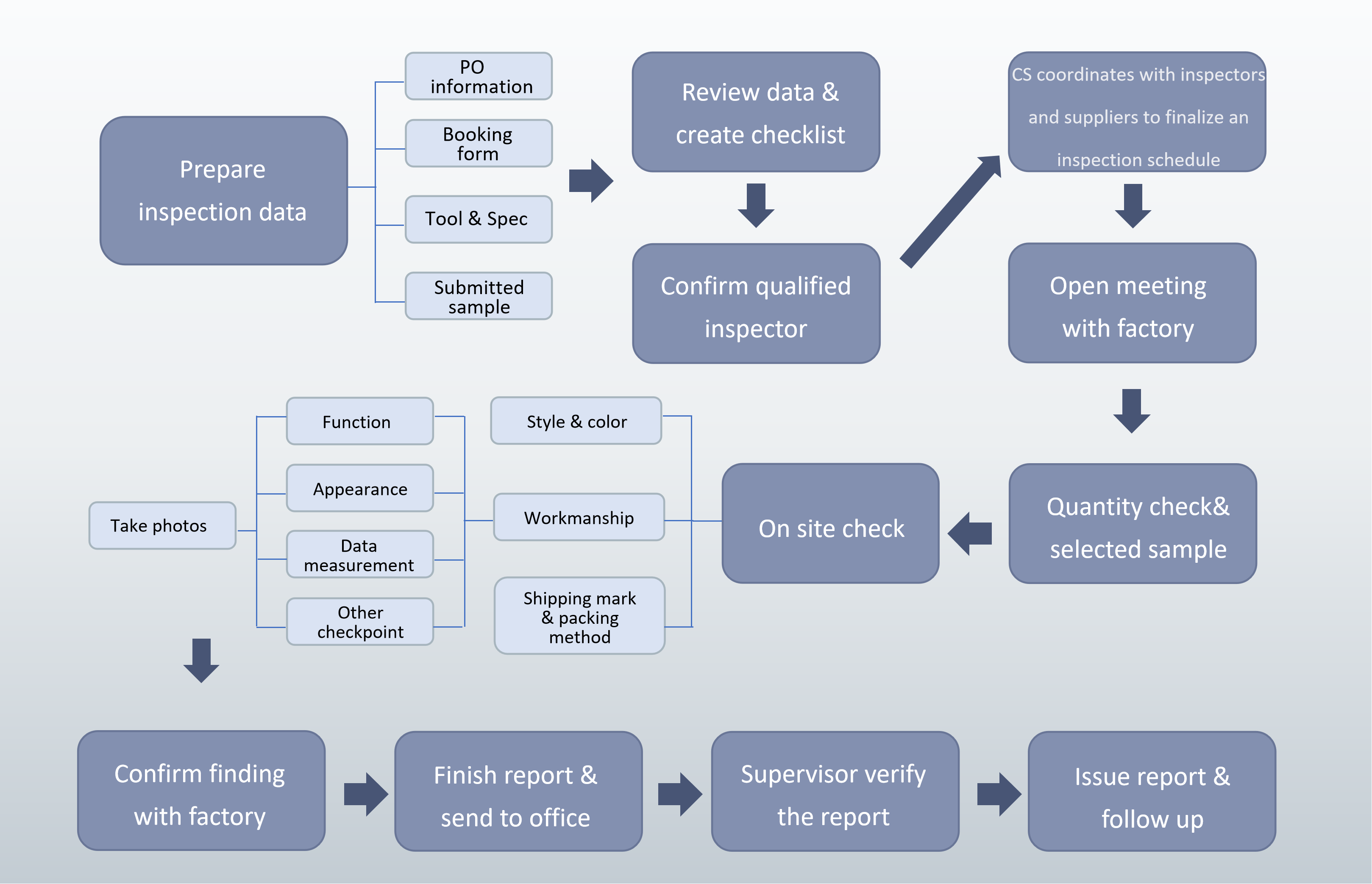 general inspection service quality inspection flowchart