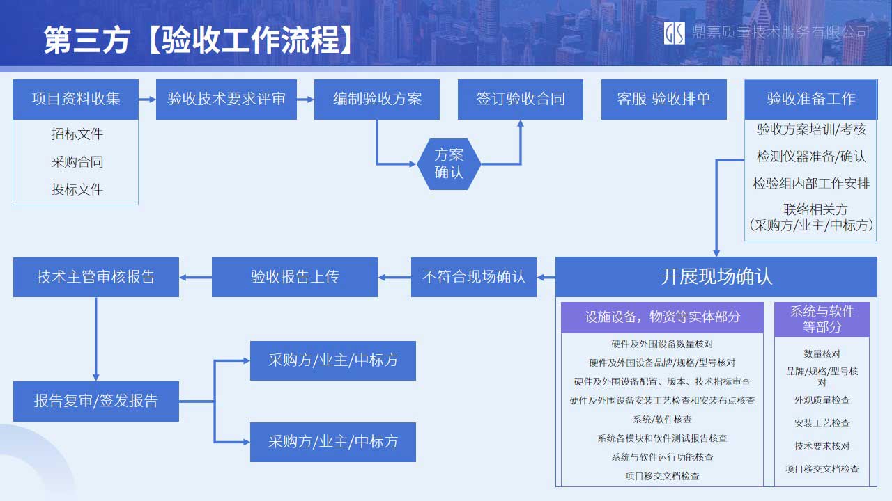 GIS鼎嘉质量第三方验收公司，高校采购验收流程