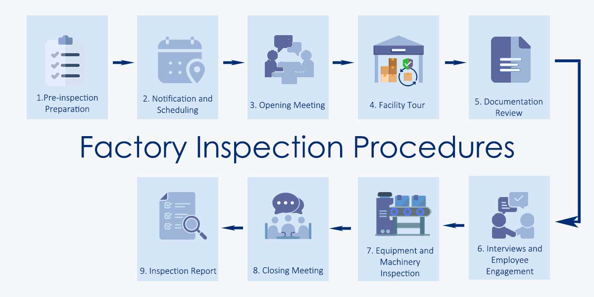 Step-by-Step Factory Inspection Process