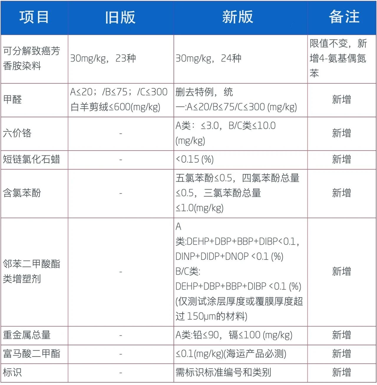 皮革毛皮产品技术指标要求更新