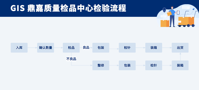 GIS鼎嘉质量检品流程