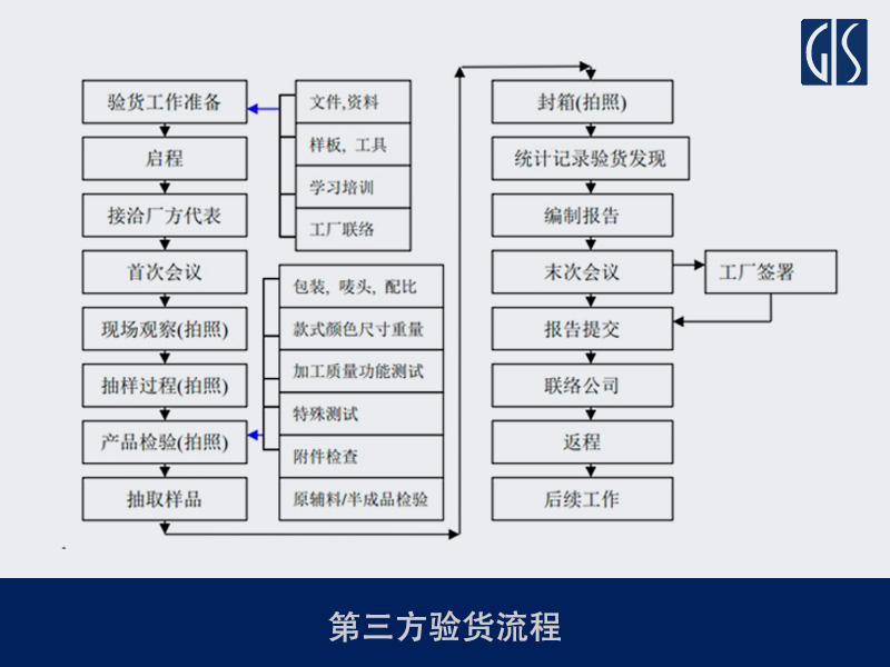 GIS鼎嘉质量第三方验货流程解读