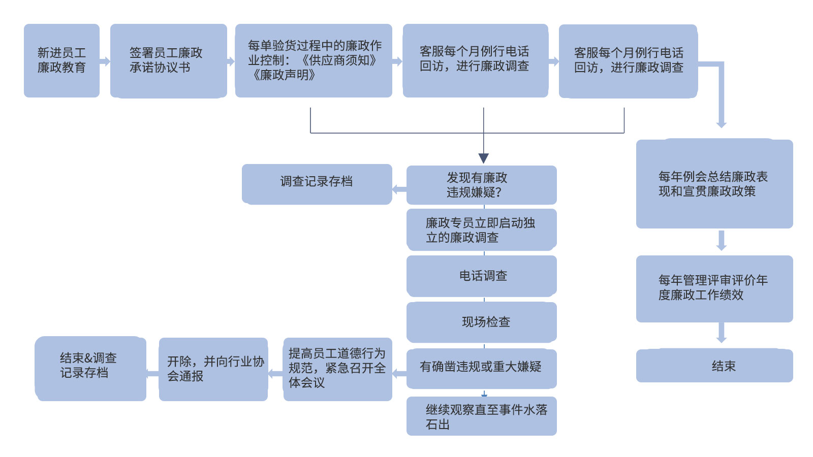廉政管理-GIS鼎嘉质量