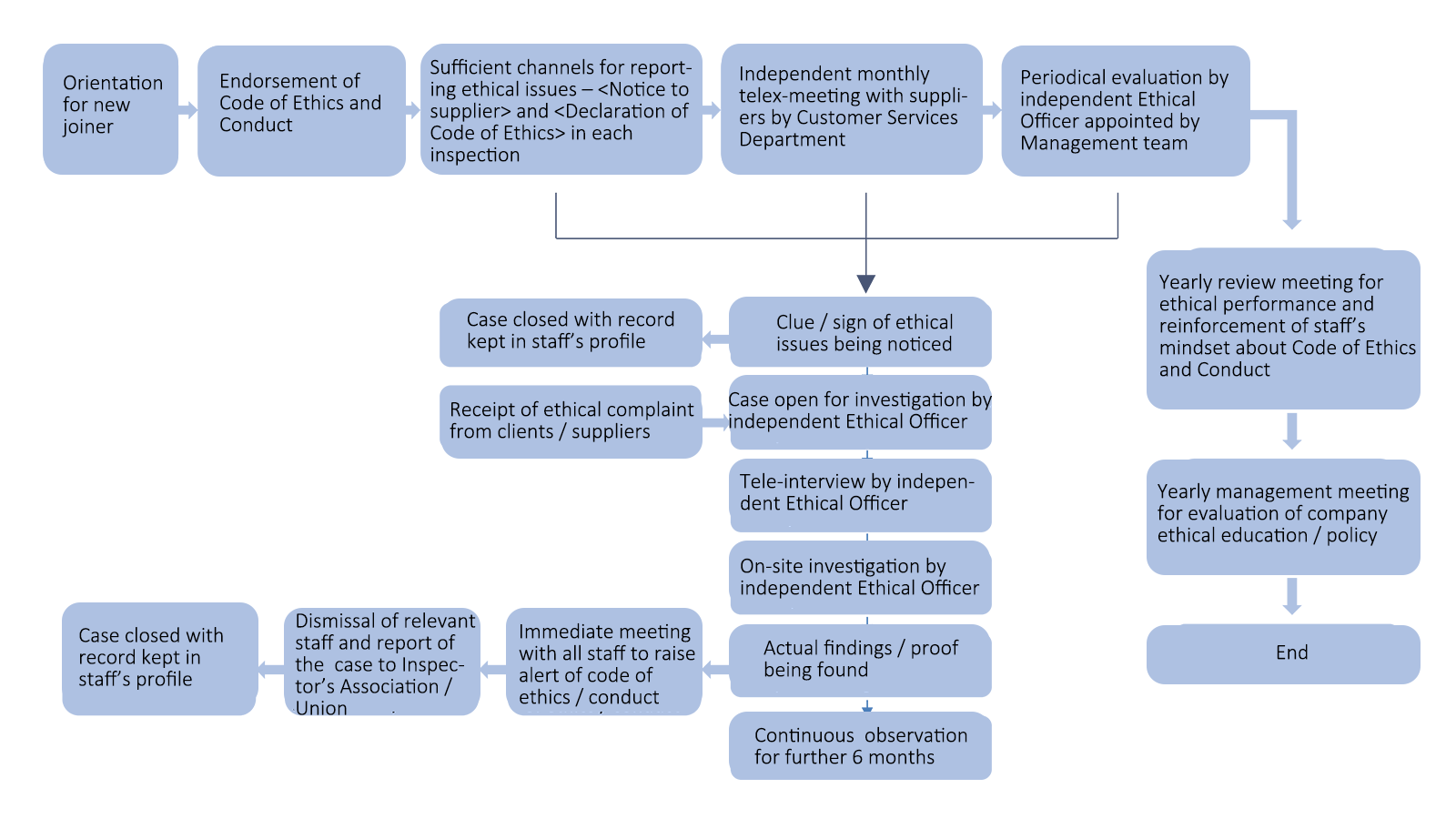 GIS Code Of Ethics