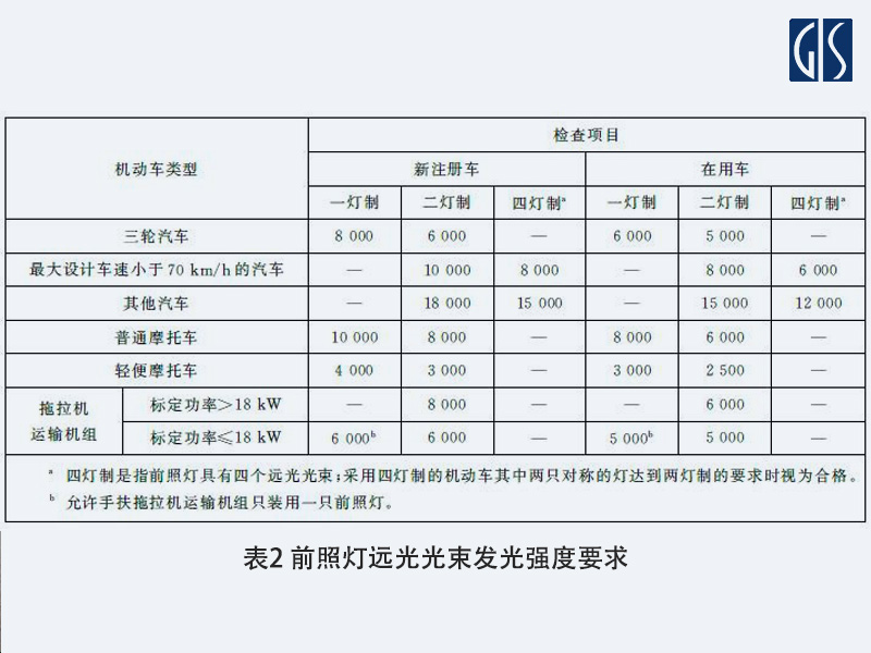 前照灯远光光束发光强度表- GIS鼎嘉质量汽车配件检验检测