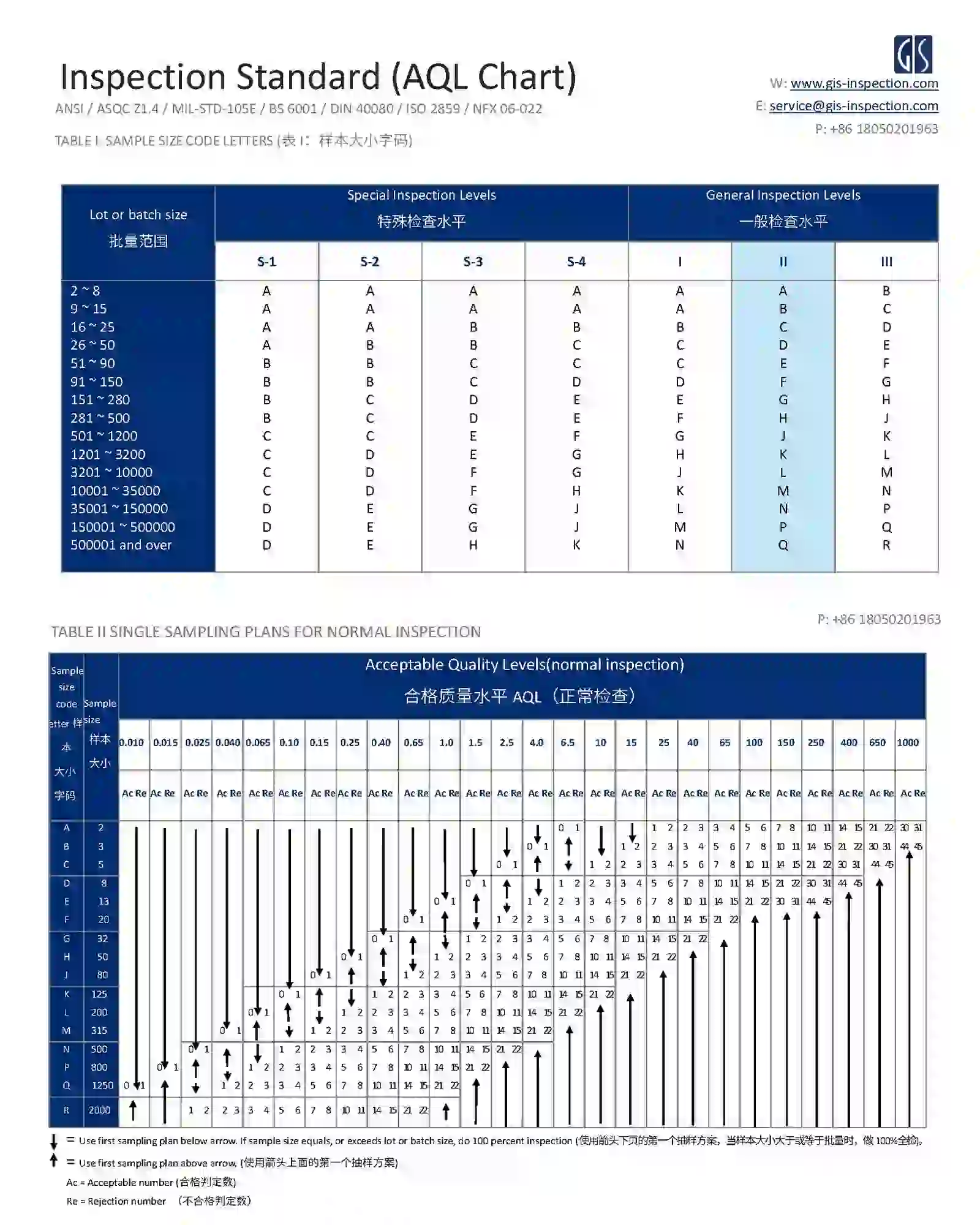AQL Chart