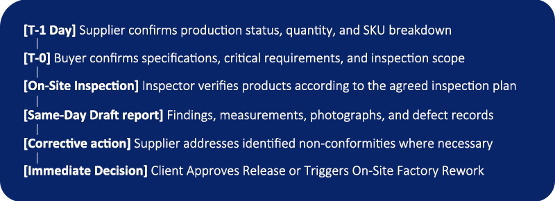 quality control process